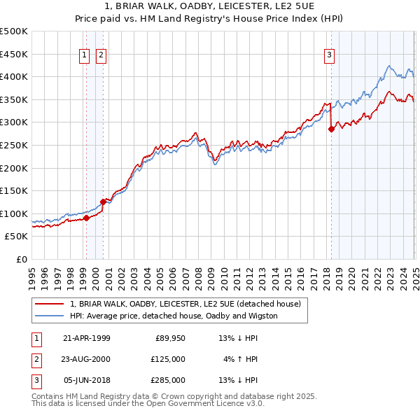 1, BRIAR WALK, OADBY, LEICESTER, LE2 5UE: Price paid vs HM Land Registry's House Price Index