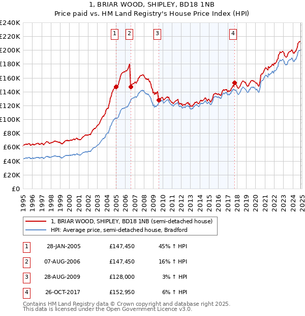 1, BRIAR WOOD, SHIPLEY, BD18 1NB: Price paid vs HM Land Registry's House Price Index