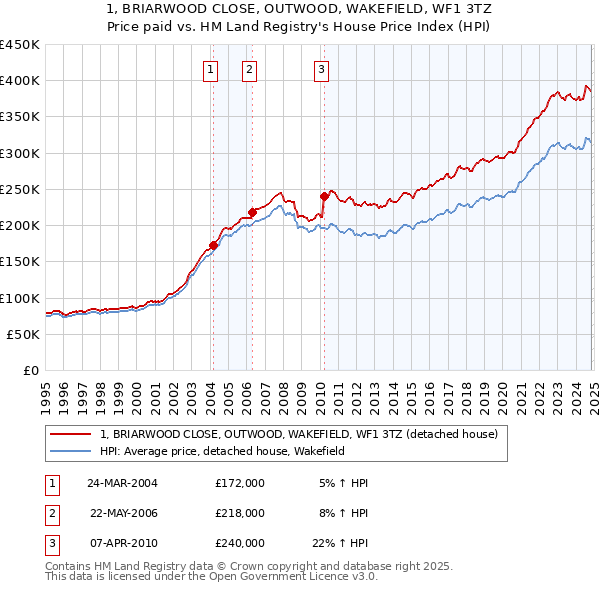 1, BRIARWOOD CLOSE, OUTWOOD, WAKEFIELD, WF1 3TZ: Price paid vs HM Land Registry's House Price Index