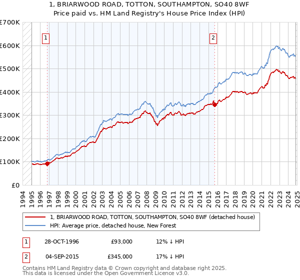 1, BRIARWOOD ROAD, TOTTON, SOUTHAMPTON, SO40 8WF: Price paid vs HM Land Registry's House Price Index