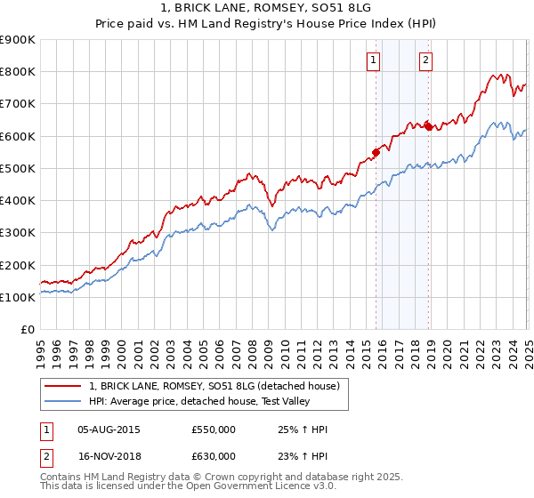 1, BRICK LANE, ROMSEY, SO51 8LG: Price paid vs HM Land Registry's House Price Index