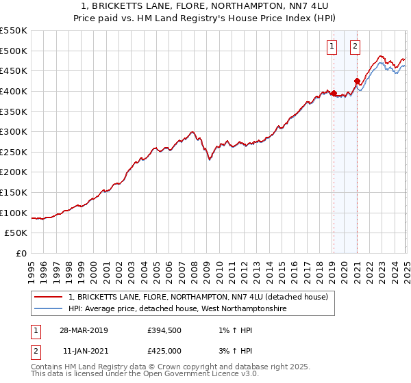 1, BRICKETTS LANE, FLORE, NORTHAMPTON, NN7 4LU: Price paid vs HM Land Registry's House Price Index