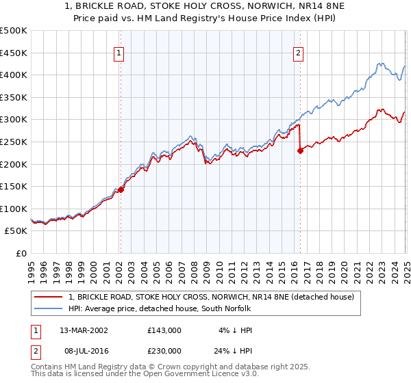 1, BRICKLE ROAD, STOKE HOLY CROSS, NORWICH, NR14 8NE: Price paid vs HM Land Registry's House Price Index