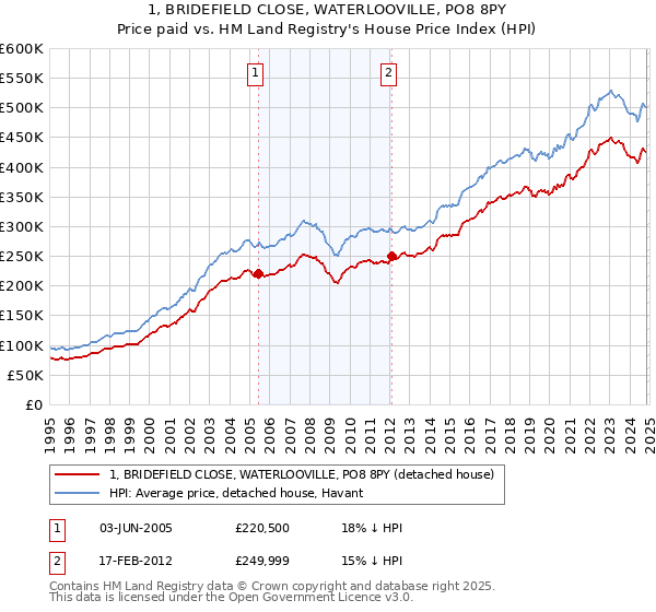 1, BRIDEFIELD CLOSE, WATERLOOVILLE, PO8 8PY: Price paid vs HM Land Registry's House Price Index