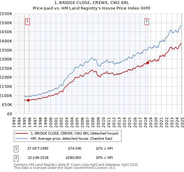 1, BRIDGE CLOSE, CREWE, CW2 6RL: Price paid vs HM Land Registry's House Price Index