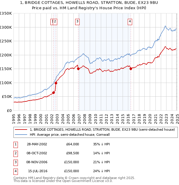 1, BRIDGE COTTAGES, HOWELLS ROAD, STRATTON, BUDE, EX23 9BU: Price paid vs HM Land Registry's House Price Index