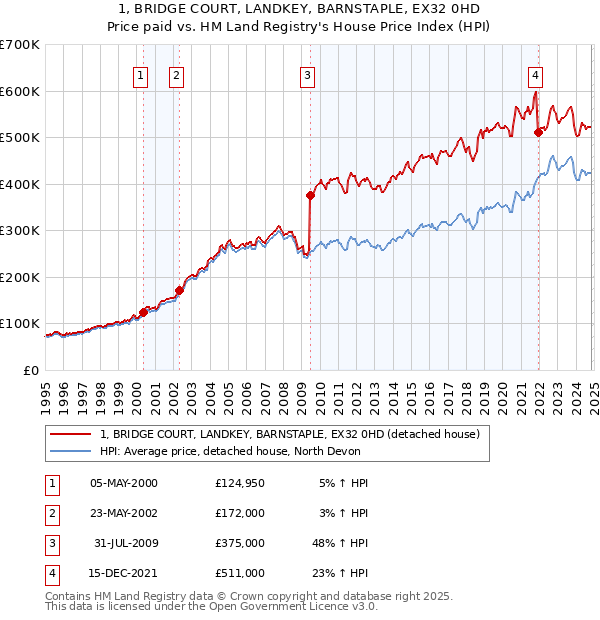 1, BRIDGE COURT, LANDKEY, BARNSTAPLE, EX32 0HD: Price paid vs HM Land Registry's House Price Index