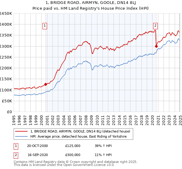 1, BRIDGE ROAD, AIRMYN, GOOLE, DN14 8LJ: Price paid vs HM Land Registry's House Price Index