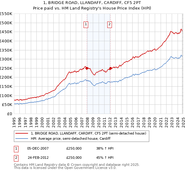 1, BRIDGE ROAD, LLANDAFF, CARDIFF, CF5 2PT: Price paid vs HM Land Registry's House Price Index