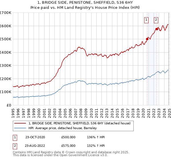 1, BRIDGE SIDE, PENISTONE, SHEFFIELD, S36 6HY: Price paid vs HM Land Registry's House Price Index