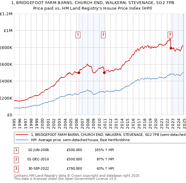 1, BRIDGEFOOT FARM BARNS, CHURCH END, WALKERN, STEVENAGE, SG2 7PB: Price paid vs HM Land Registry's House Price Index