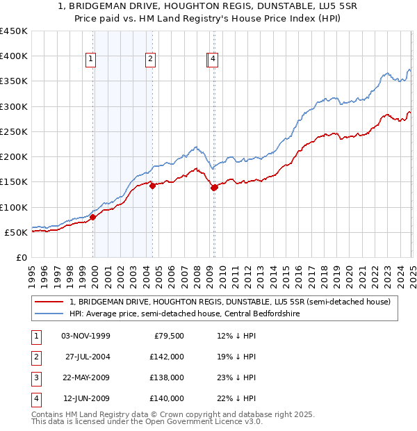 1, BRIDGEMAN DRIVE, HOUGHTON REGIS, DUNSTABLE, LU5 5SR: Price paid vs HM Land Registry's House Price Index