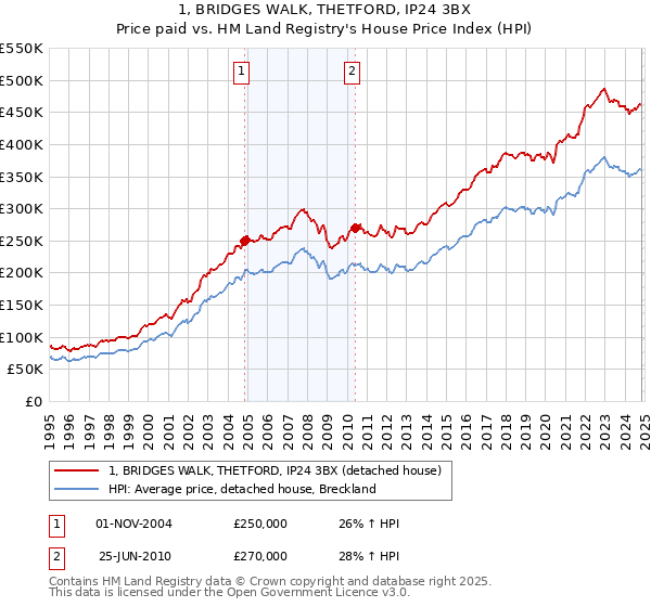 1, BRIDGES WALK, THETFORD, IP24 3BX: Price paid vs HM Land Registry's House Price Index