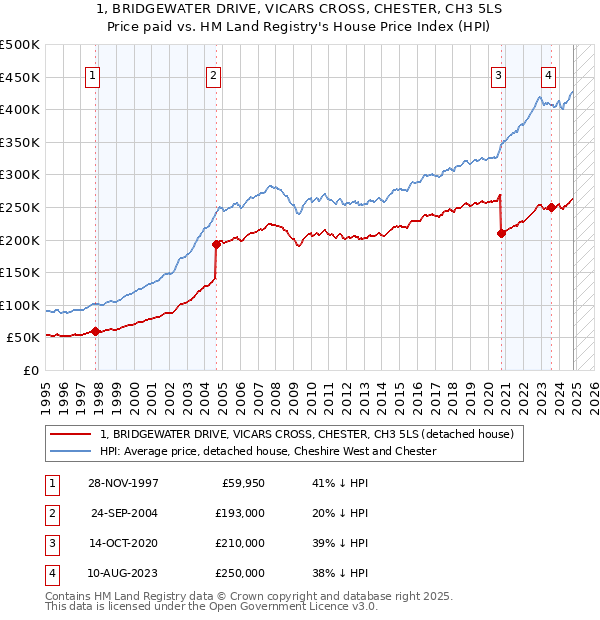 1, BRIDGEWATER DRIVE, VICARS CROSS, CHESTER, CH3 5LS: Price paid vs HM Land Registry's House Price Index