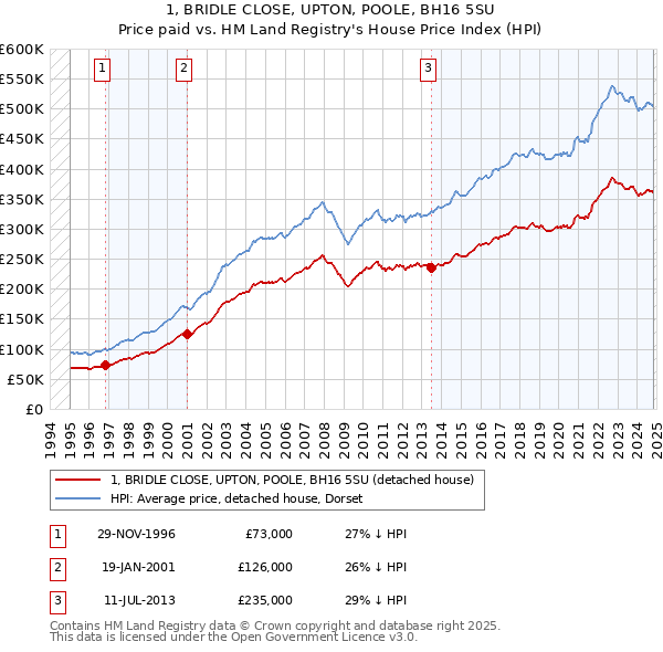 1, BRIDLE CLOSE, UPTON, POOLE, BH16 5SU: Price paid vs HM Land Registry's House Price Index