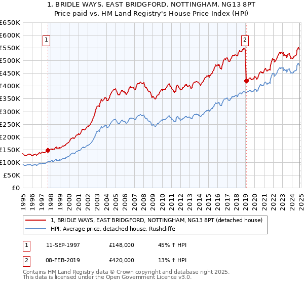 1, BRIDLE WAYS, EAST BRIDGFORD, NOTTINGHAM, NG13 8PT: Price paid vs HM Land Registry's House Price Index