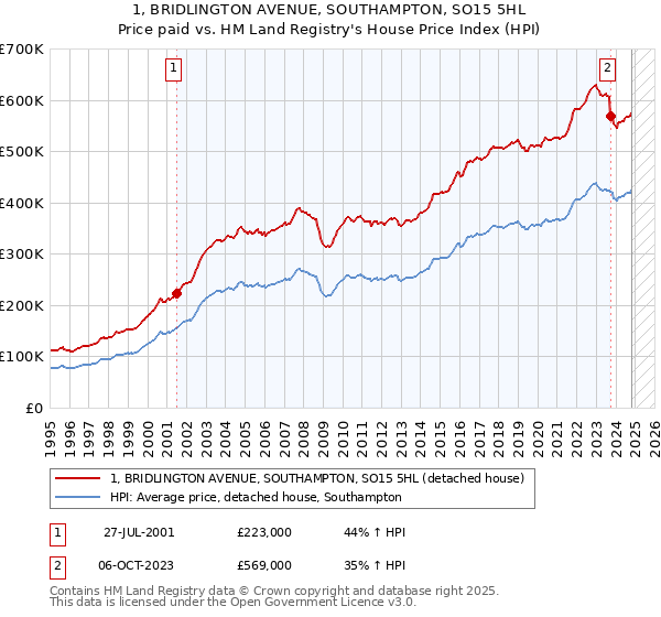 1, BRIDLINGTON AVENUE, SOUTHAMPTON, SO15 5HL: Price paid vs HM Land Registry's House Price Index