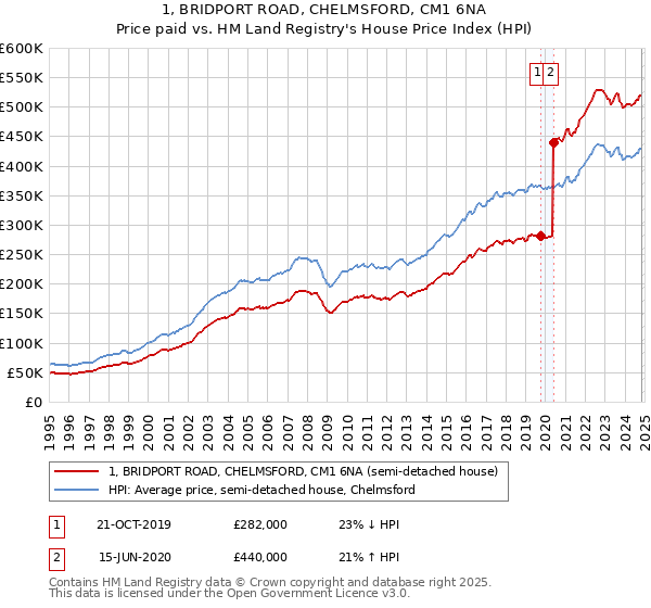 1, BRIDPORT ROAD, CHELMSFORD, CM1 6NA: Price paid vs HM Land Registry's House Price Index