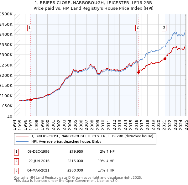 1, BRIERS CLOSE, NARBOROUGH, LEICESTER, LE19 2RB: Price paid vs HM Land Registry's House Price Index