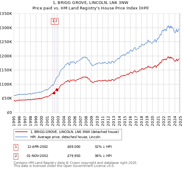 1, BRIGG GROVE, LINCOLN, LN6 3NW: Price paid vs HM Land Registry's House Price Index