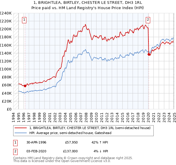 1, BRIGHTLEA, BIRTLEY, CHESTER LE STREET, DH3 1RL: Price paid vs HM Land Registry's House Price Index