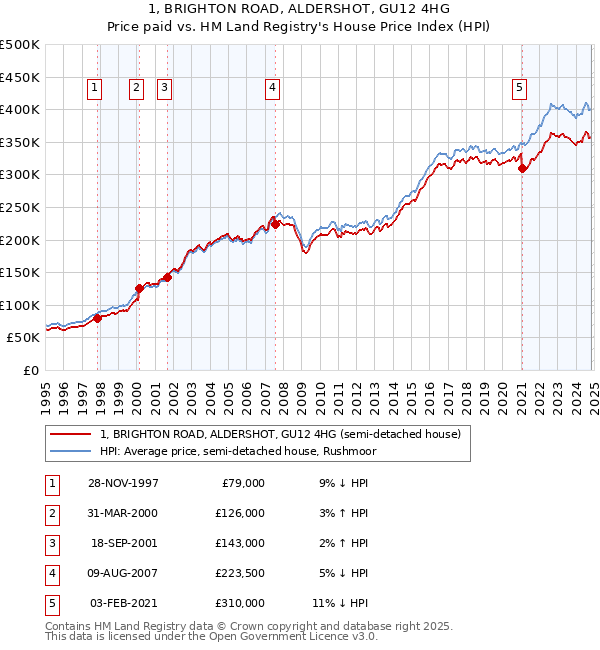 1, BRIGHTON ROAD, ALDERSHOT, GU12 4HG: Price paid vs HM Land Registry's House Price Index