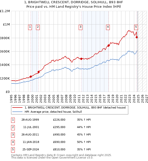 1, BRIGHTWELL CRESCENT, DORRIDGE, SOLIHULL, B93 8HF: Price paid vs HM Land Registry's House Price Index