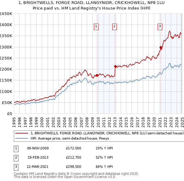 1, BRIGHTWELLS, FORGE ROAD, LLANGYNIDR, CRICKHOWELL, NP8 1LU: Price paid vs HM Land Registry's House Price Index