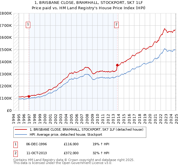 1, BRISBANE CLOSE, BRAMHALL, STOCKPORT, SK7 1LF: Price paid vs HM Land Registry's House Price Index