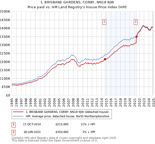 1, BRISBANE GARDENS, CORBY, NN18 9JW: Price paid vs HM Land Registry's House Price Index