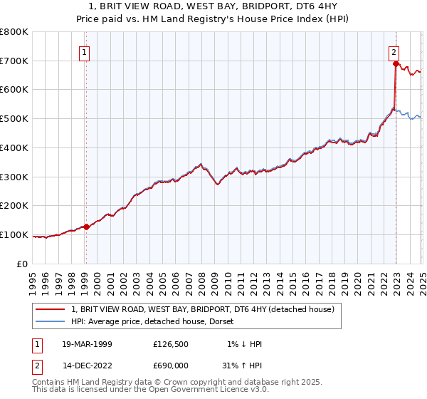 1, BRIT VIEW ROAD, WEST BAY, BRIDPORT, DT6 4HY: Price paid vs HM Land Registry's House Price Index