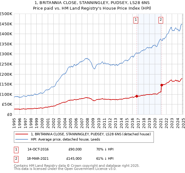 1, BRITANNIA CLOSE, STANNINGLEY, PUDSEY, LS28 6NS: Price paid vs HM Land Registry's House Price Index