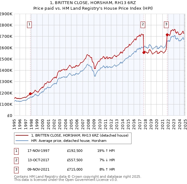 1, BRITTEN CLOSE, HORSHAM, RH13 6RZ: Price paid vs HM Land Registry's House Price Index