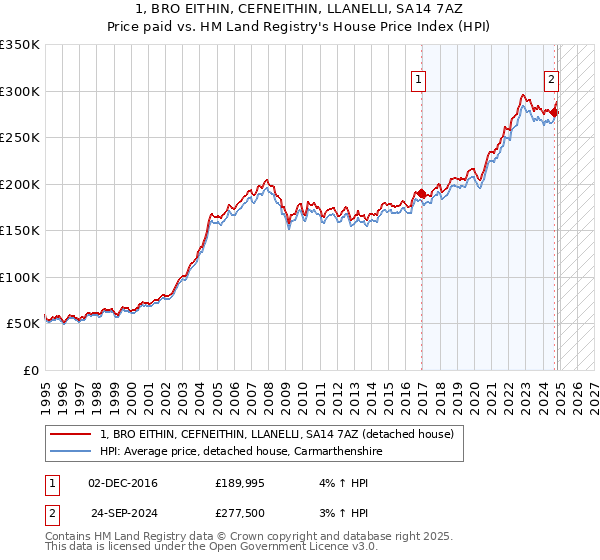 1, BRO EITHIN, CEFNEITHIN, LLANELLI, SA14 7AZ: Price paid vs HM Land Registry's House Price Index