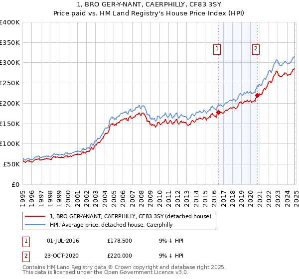 1, BRO GER-Y-NANT, CAERPHILLY, CF83 3SY: Price paid vs HM Land Registry's House Price Index