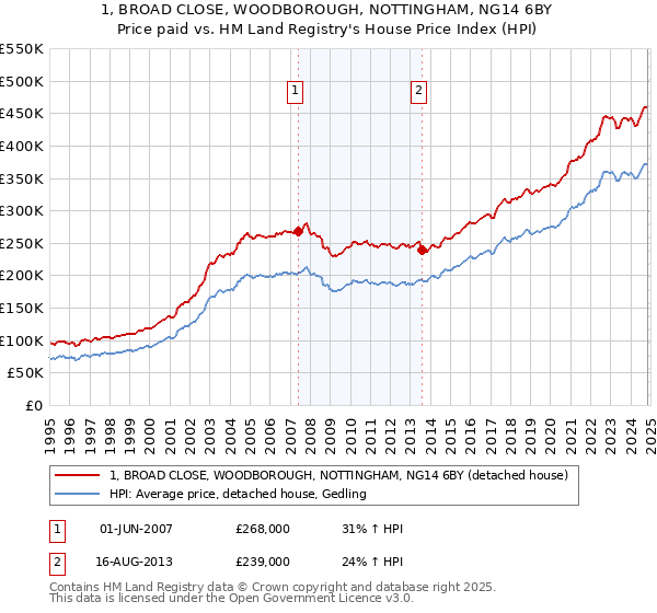 1, BROAD CLOSE, WOODBOROUGH, NOTTINGHAM, NG14 6BY: Price paid vs HM Land Registry's House Price Index