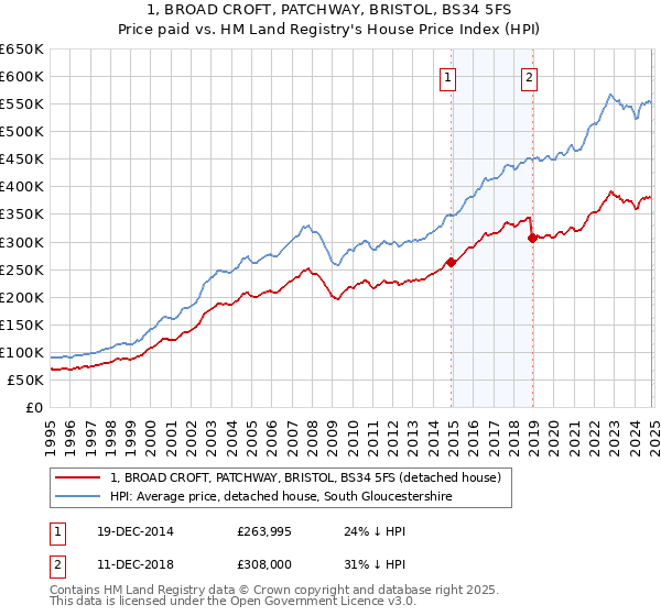 1, BROAD CROFT, PATCHWAY, BRISTOL, BS34 5FS: Price paid vs HM Land Registry's House Price Index