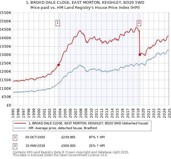 1, BROAD DALE CLOSE, EAST MORTON, KEIGHLEY, BD20 5WD: Price paid vs HM Land Registry's House Price Index