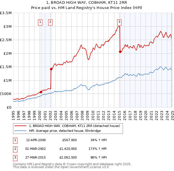 1, BROAD HIGH WAY, COBHAM, KT11 2RR: Price paid vs HM Land Registry's House Price Index