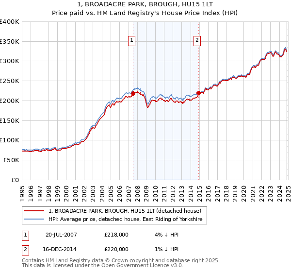 1, BROADACRE PARK, BROUGH, HU15 1LT: Price paid vs HM Land Registry's House Price Index