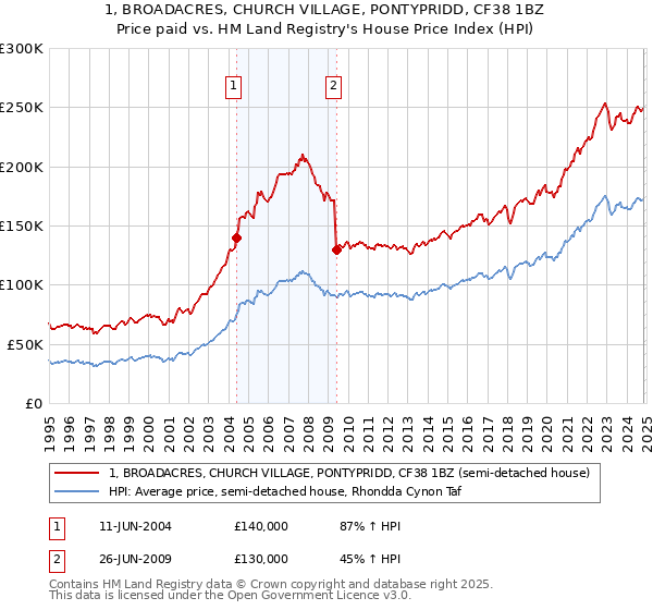 1, BROADACRES, CHURCH VILLAGE, PONTYPRIDD, CF38 1BZ: Price paid vs HM Land Registry's House Price Index