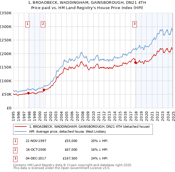 1, BROADBECK, WADDINGHAM, GAINSBOROUGH, DN21 4TH: Price paid vs HM Land Registry's House Price Index