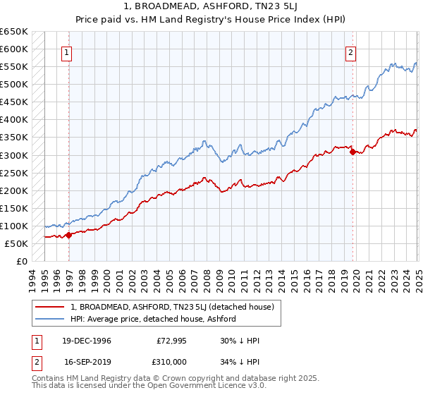 1, BROADMEAD, ASHFORD, TN23 5LJ: Price paid vs HM Land Registry's House Price Index