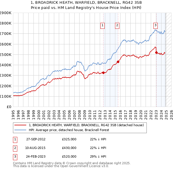 1, BROADRICK HEATH, WARFIELD, BRACKNELL, RG42 3SB: Price paid vs HM Land Registry's House Price Index