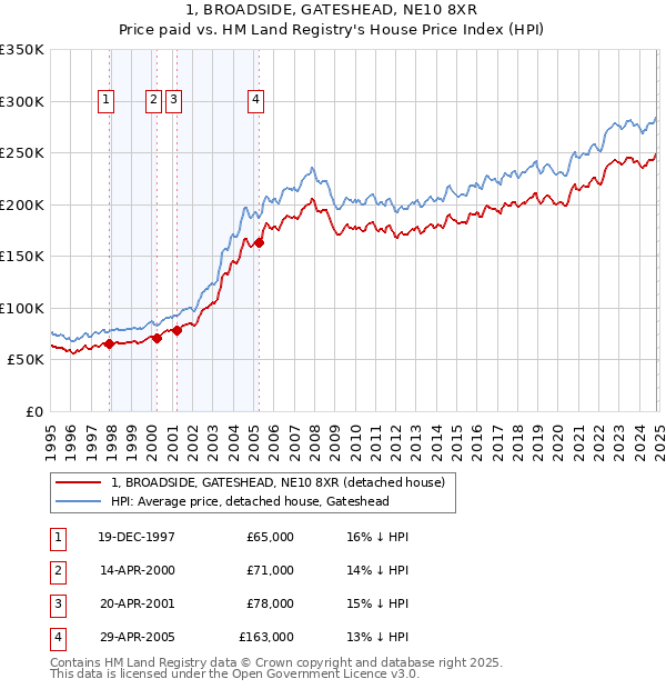 1, BROADSIDE, GATESHEAD, NE10 8XR: Price paid vs HM Land Registry's House Price Index