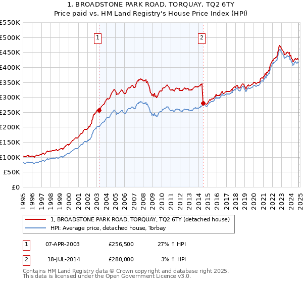 1, BROADSTONE PARK ROAD, TORQUAY, TQ2 6TY: Price paid vs HM Land Registry's House Price Index