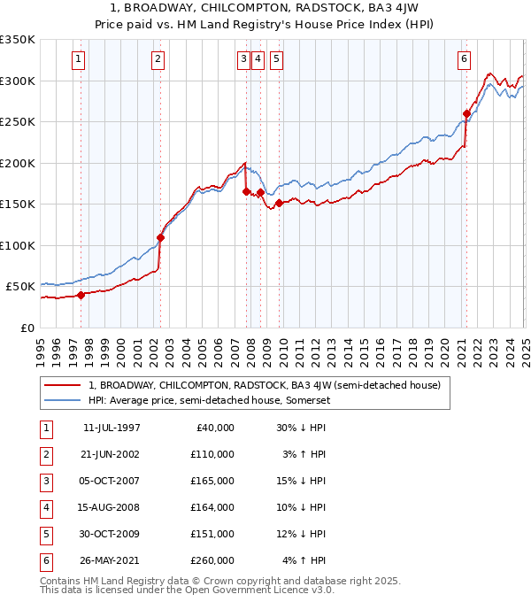 1, BROADWAY, CHILCOMPTON, RADSTOCK, BA3 4JW: Price paid vs HM Land Registry's House Price Index