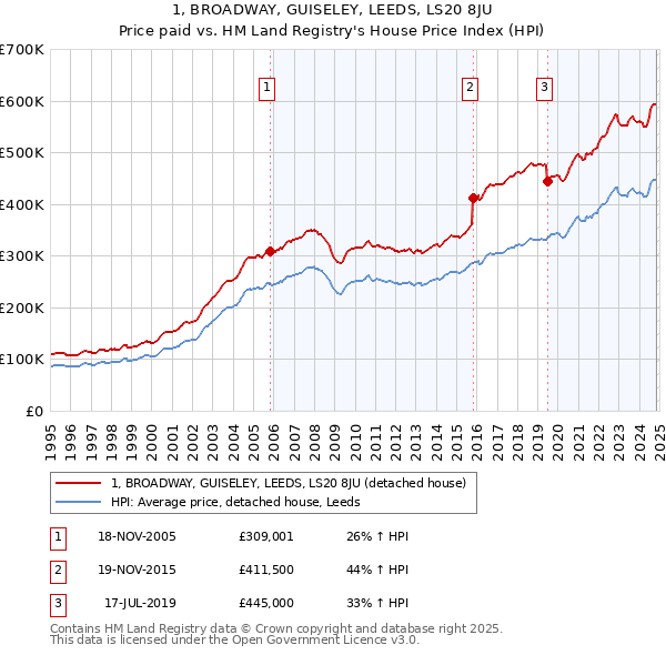 1, BROADWAY, GUISELEY, LEEDS, LS20 8JU: Price paid vs HM Land Registry's House Price Index