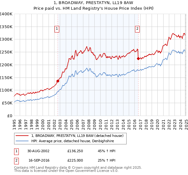 1, BROADWAY, PRESTATYN, LL19 8AW: Price paid vs HM Land Registry's House Price Index