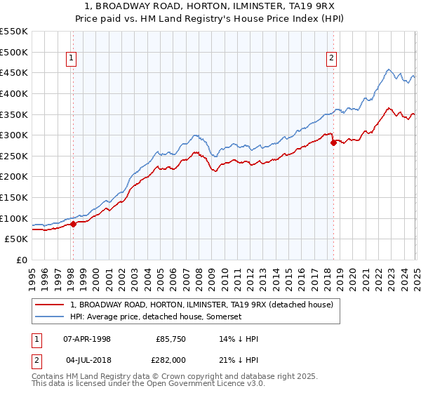 1, BROADWAY ROAD, HORTON, ILMINSTER, TA19 9RX: Price paid vs HM Land Registry's House Price Index